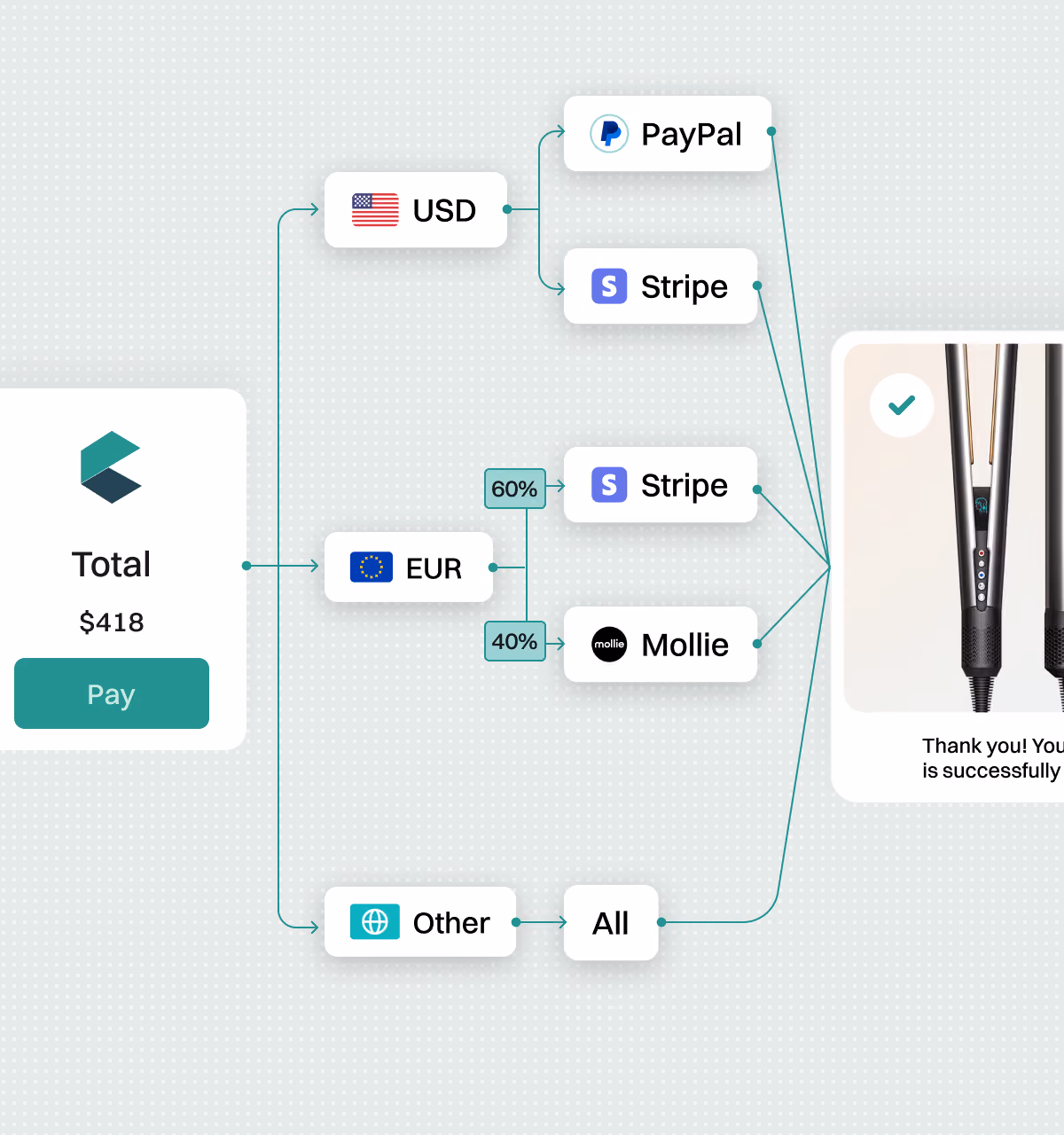 Checkout routing a payment to PayPal, Stripe or Mollie based on currency.