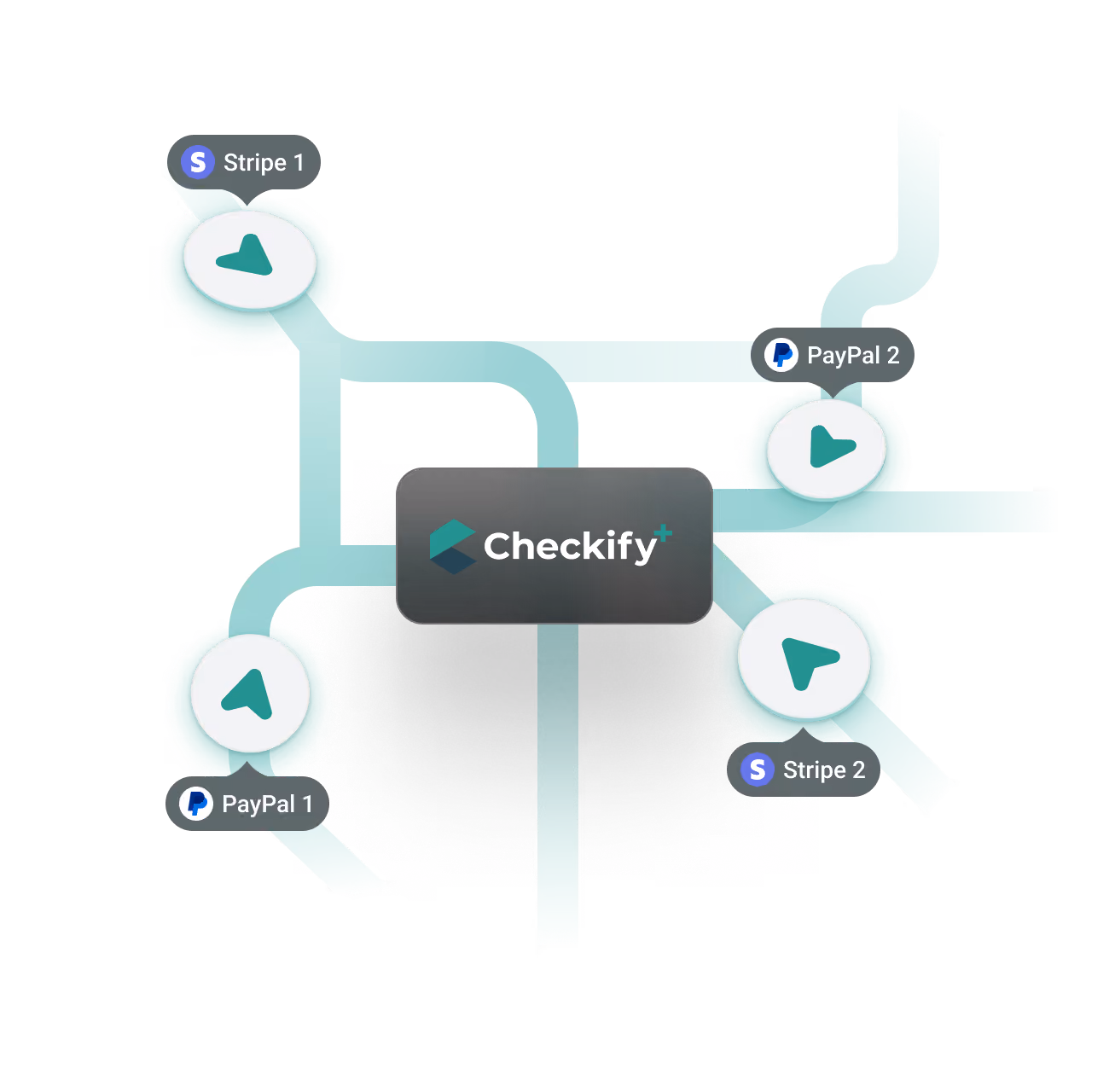 Checkify Plus routing payments across multiple connected Stripe and PayPal merchant accounts.