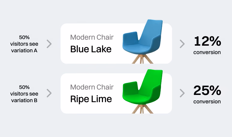 A/B test comparing two product page variations, with the second converting at 25% versus 12%.