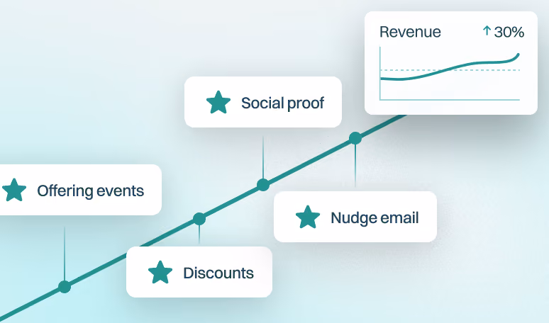 Revenue growth chart showing a 30% uplift from offering events, discounts, social proof and nudge emails