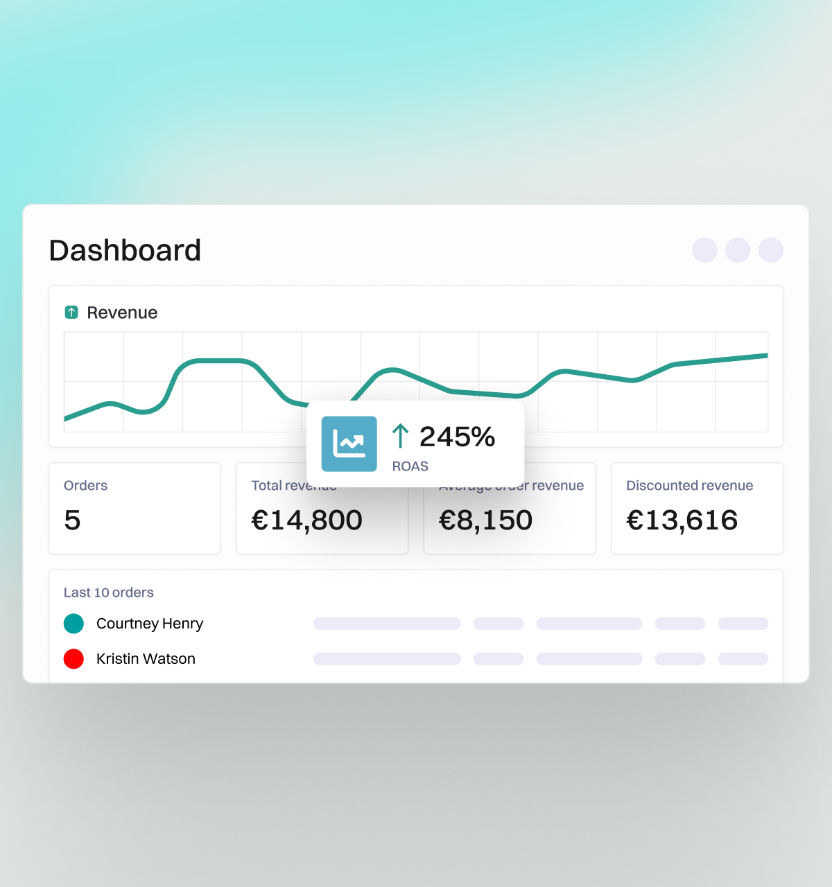 Analytics dashboard showing a revenue trend, 245% ROAS, total revenue and discounted revenue