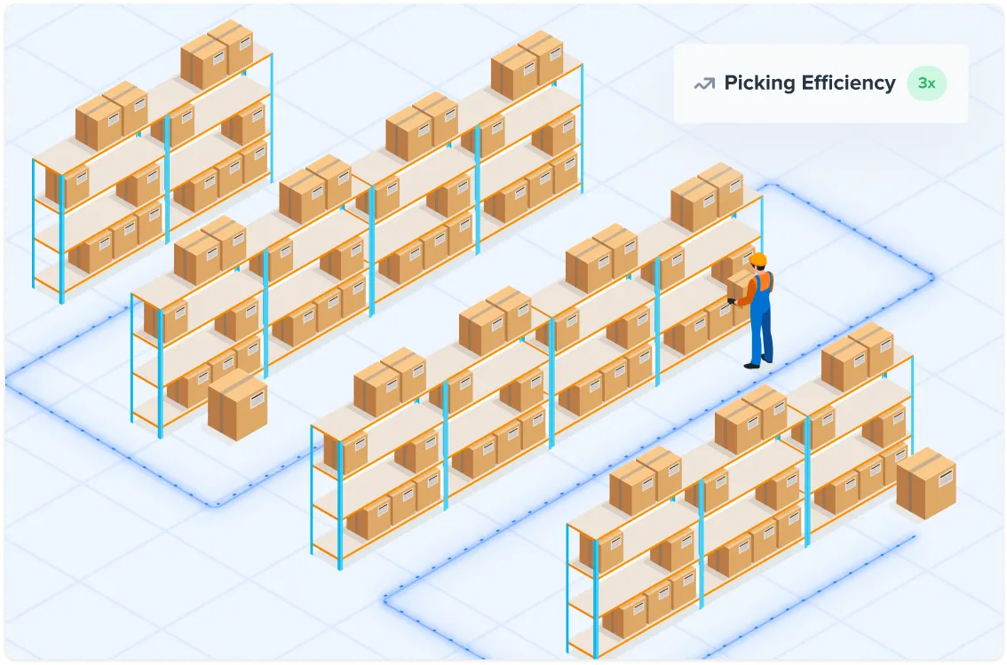 Isometric warehouse shelves filled with boxes and a worker picking a box, with a label indicating picking efficiency is increased threefold.