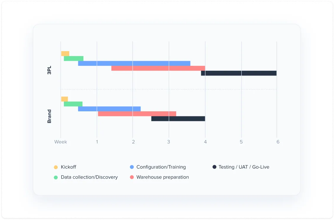 Project timeline interface showing comments and status updates with attachments and ad-hoc charges set at $0.90 per unit.