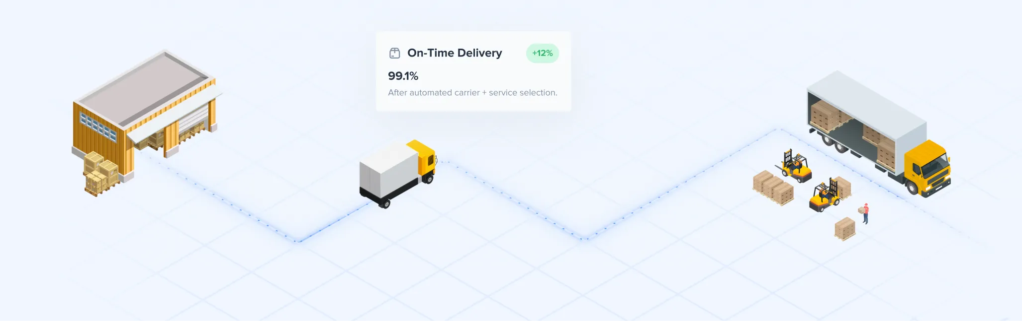 Isometric illustration of a logistics process with a warehouse, delivery trucks, forklifts, and packages showing 99.1% on-time delivery after automated carrier and service selection.