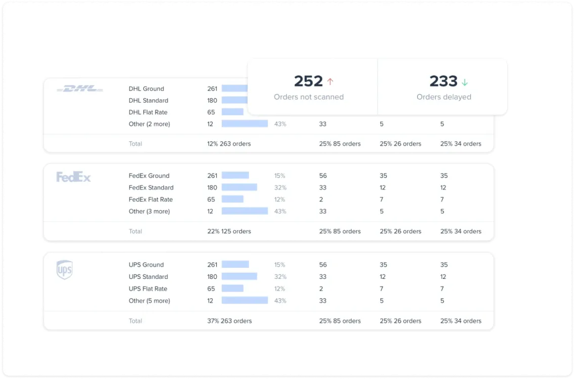 Shipping statistics table comparing DHL, FedEx, and UPS by service type showing order counts, percentages, and metrics for orders not scanned and delayed.