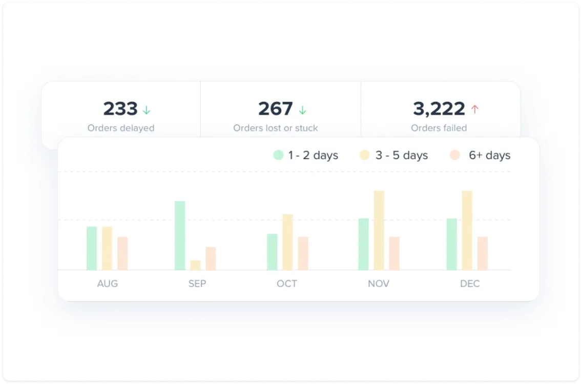 Bar chart showing order delays from August to December categorized by delay duration: 1-2 days, 3-5 days, and 6+ days, alongside summary statistics of 233 delayed orders, 267 lost or stuck orders, and 3,222 failed orders.