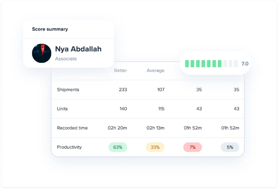 Score summary for Nya Abdallah, Associate, showing shipments, units, recorded time, and productivity percentages with an overall score of 7.0.
