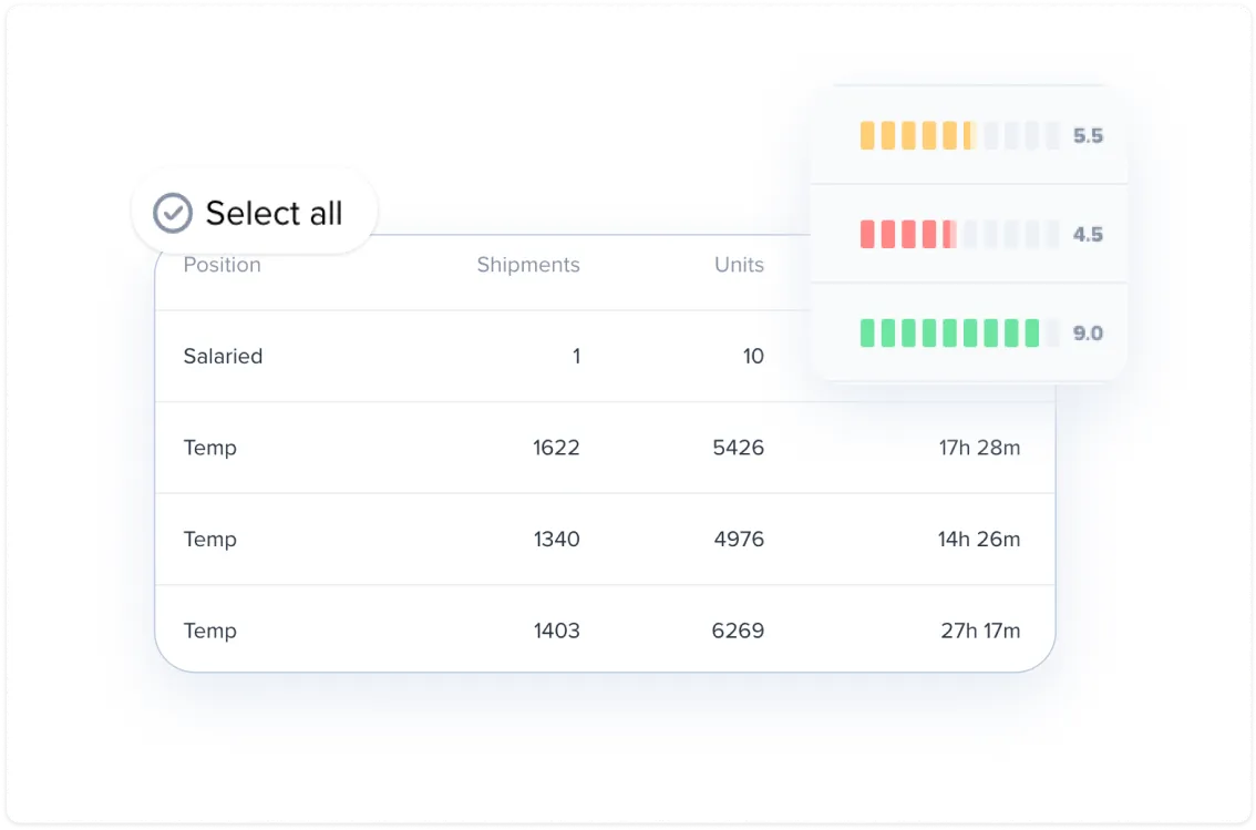 Table showing positions, shipments, and units with a 'Select all' checkbox and three horizontal bar charts with scores 5.5, 4.5, and 9.0 in yellow, red, and green respectively.