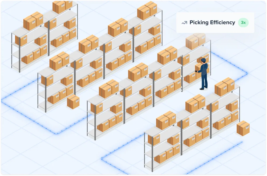 Isometric warehouse shelves filled with boxes and a worker picking a box, highlighting 3x picking efficiency.