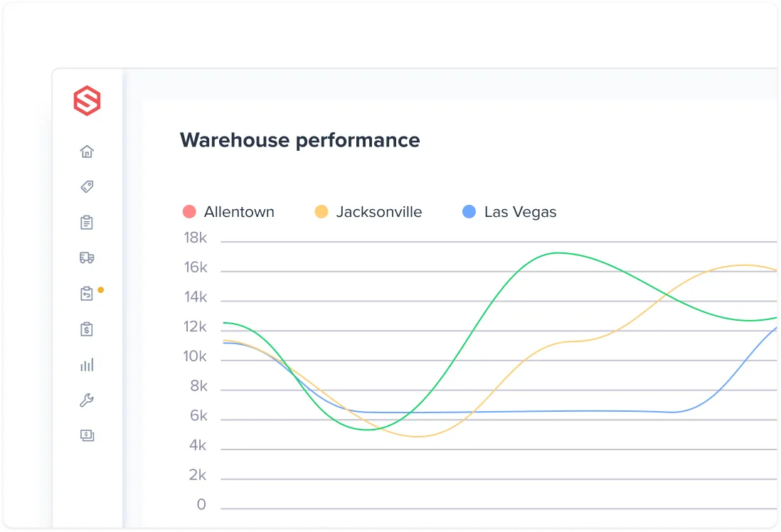 Line graph showing warehouse performance with trends for Allentown, Jacksonville, and Las Vegas from 0k to 18k units.