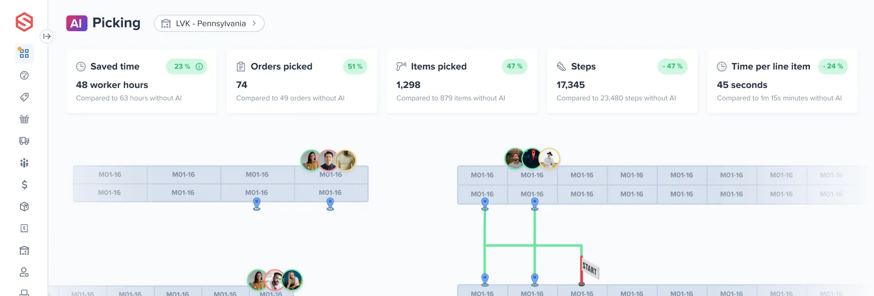 Dashboard showing AI picking metrics for LVK Pennsylvania: 48 worker hours saved (23% reduction), 74 orders picked (51% increase), 1,298 items picked (47% increase), 17,345 steps taken (47% decrease), and 45 seconds time per line item (24% faster) with AI, compared to metrics without AI.