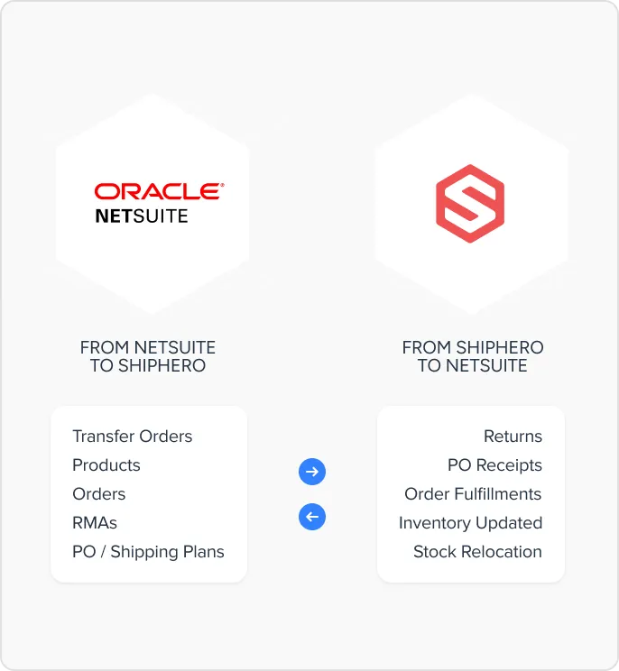 Dashboard showing order status with 233 orders delayed, 267 orders lost or stuck, and 3,222 orders failed, plus a bar chart of order delays from August to December categorized by 1-2 days, 3-5 days, and 6+ days.