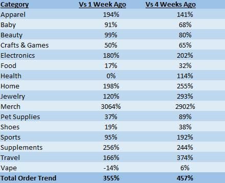 ShipHero order fulfillment trends for the week ended November 30, 2020