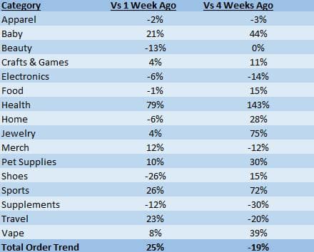 ShipHero Ecommerce Order Fulfillment Trends for the week ended November 23, 2020