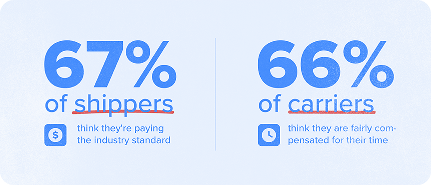 67 percent of shippers think they're paying the industry standard