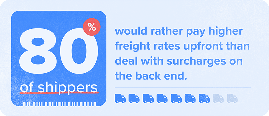 80 percent of shippers would rather pay higher freight rates upfront than deal with surcharges on the backend