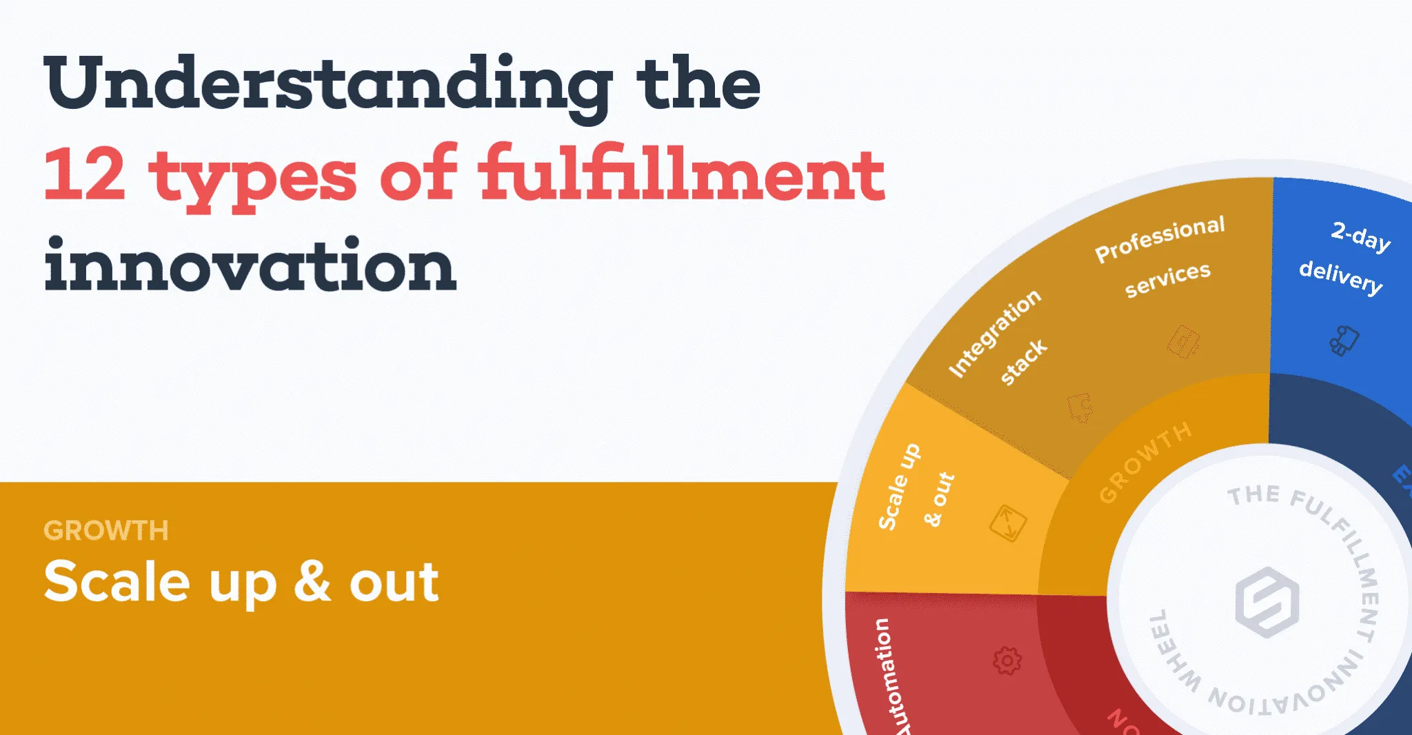 Partial fulfillment innovation wheel highlighting the growth type: scale up & out segment in orange.