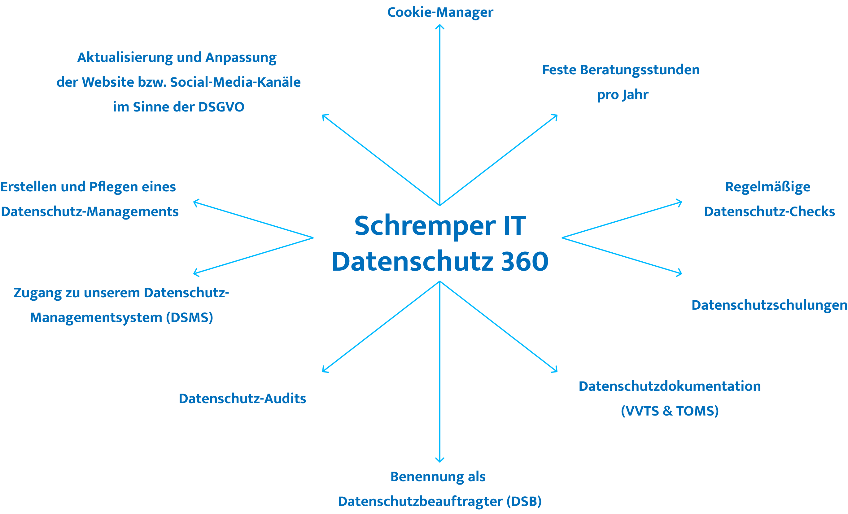 Grafik, die die Denk- und Arbeitsweise von Schremper IT GmbH zum Thema Datenschutz erklärt.