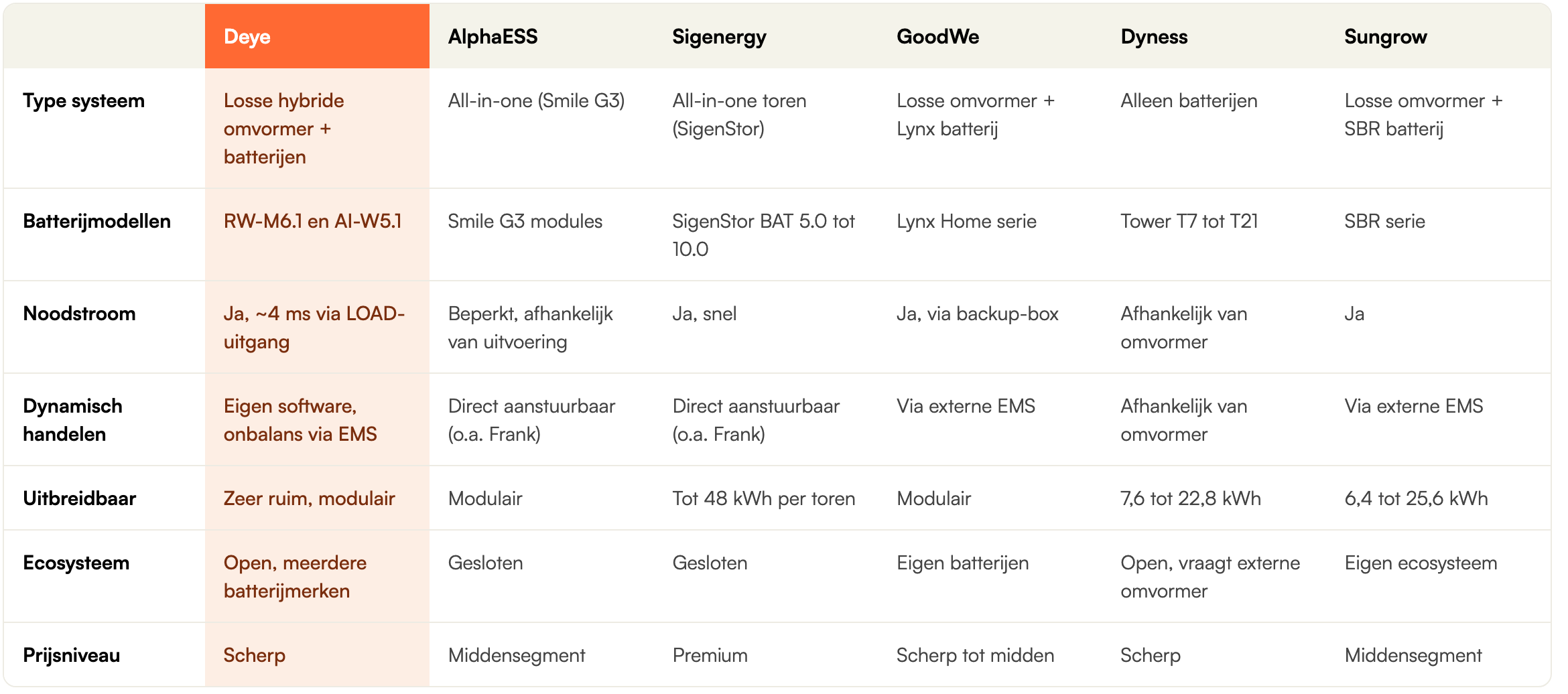 Vergelijkingstabel thuisbatterijmerken: Deye, AlphaESS, Sigenergy, GoodWe, Dyness en Sungrow vergeleken op type systeem, batterijmodellen, noodstroom, dynamisch handelen, uitbreidbaarheid, ecosysteem en prijsniveau