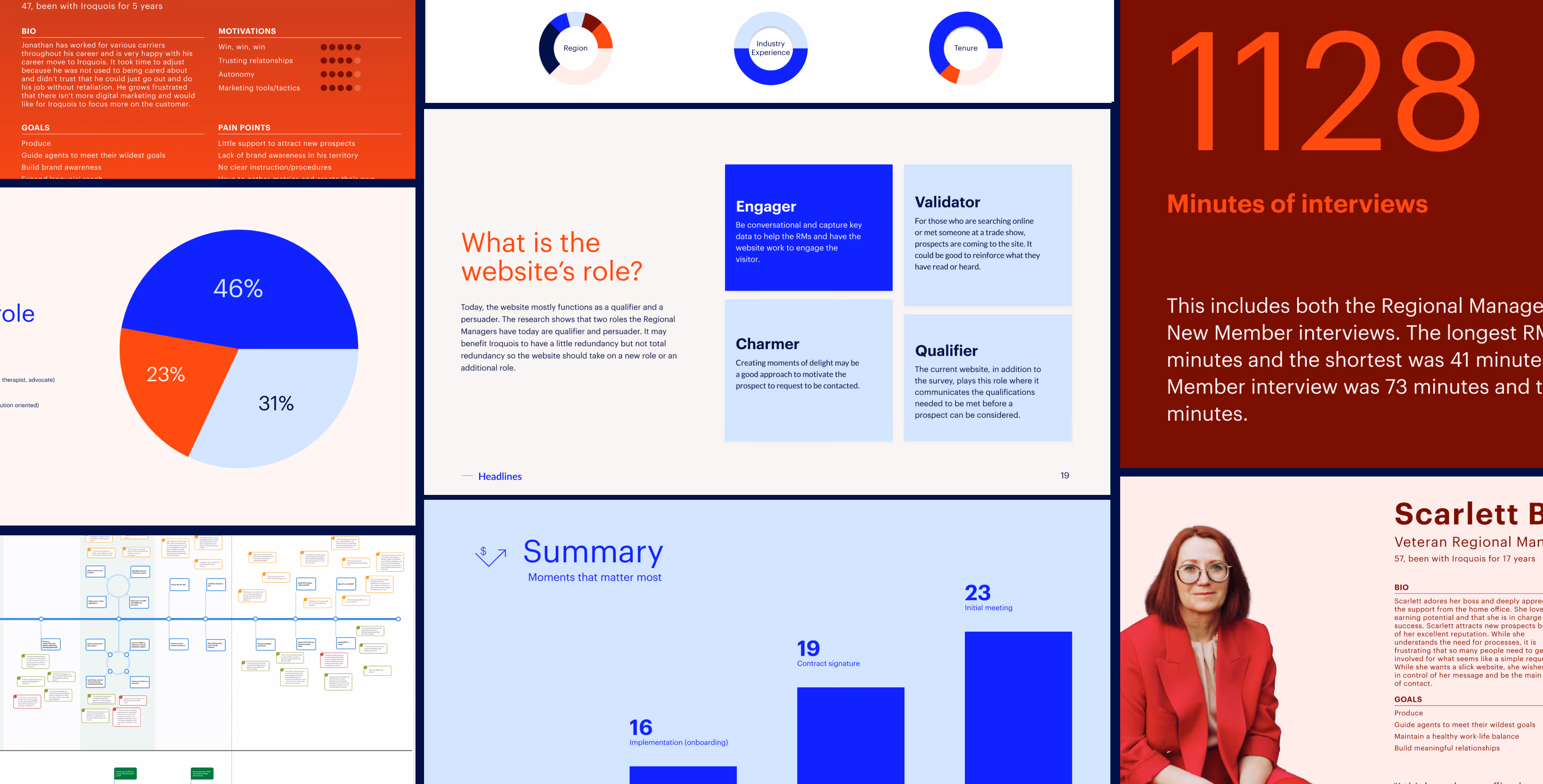 A summary of a research findings pulled from the power point presentation.