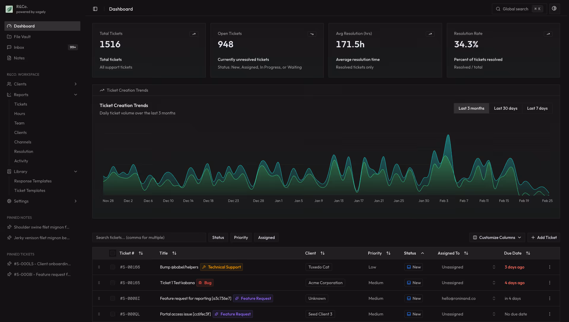 Sagely App Dashboard Showing Tickets & Trends