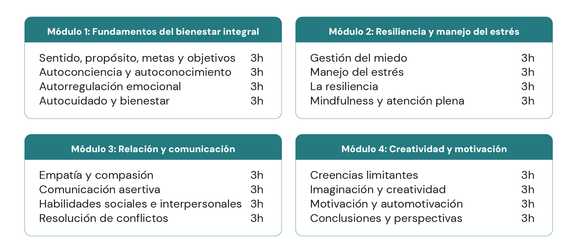 Four modules displayed in Spanish: Module 1 covers integral well-being foundations; Module 2 covers resilience and stress management; Module 3 covers relationship and communication; Module 4 covers creativity and motivation, each with four 3-hour topics.