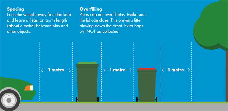 Bin placement - bins should be spaced 1 metre apart, wheels away from the kerb