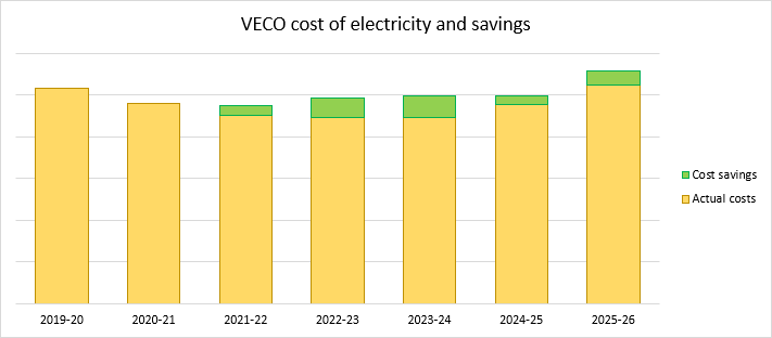 A chart titled VECO cost of electricity and cost savings. The chart shows savings since 2021. These equate to 2021-22 - 5.42%; 2022-23 - 10.50%; 2023-24 - 11.81%; 2024-25 - 4.71%; 2025-26 - 6.41%