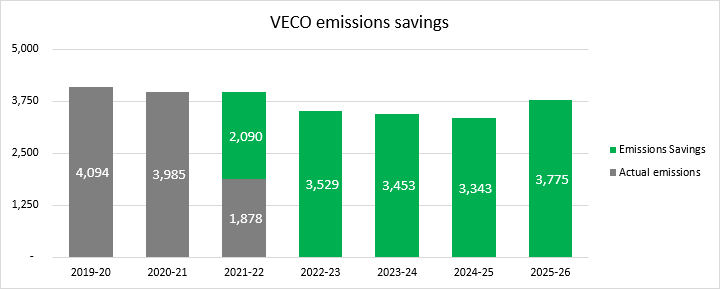 VECO emissions savings -