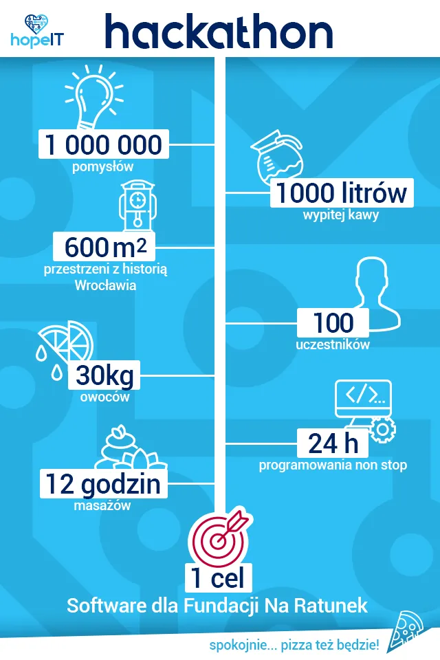 Infografika hackathonu z 1 mln pomysłów, 600 m² przestrzeni we Wrocławiu, 30 kg owoców, 12 godzin masażów, 1000 litrów kawy, 100 uczestników, 24 godziny programowania nonstop, z celem stworzenia oprogramowania dla Fundacji Na Ratunek.