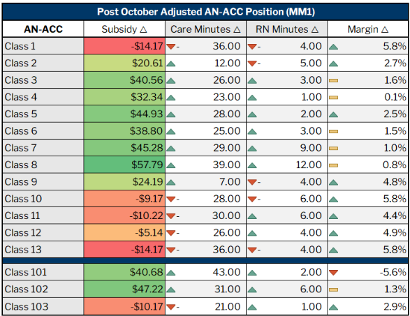AN-ACC classes adjusted