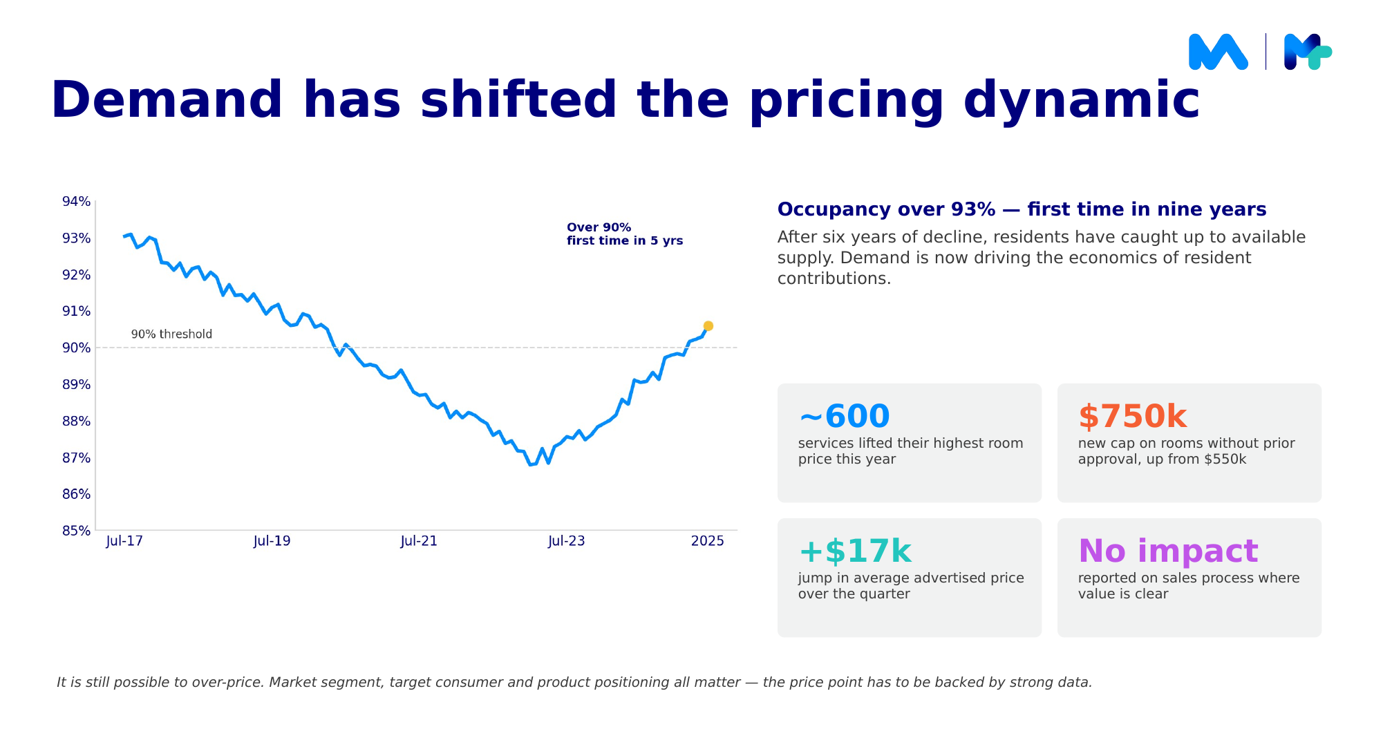 Demand has shifted the pricing dynamic