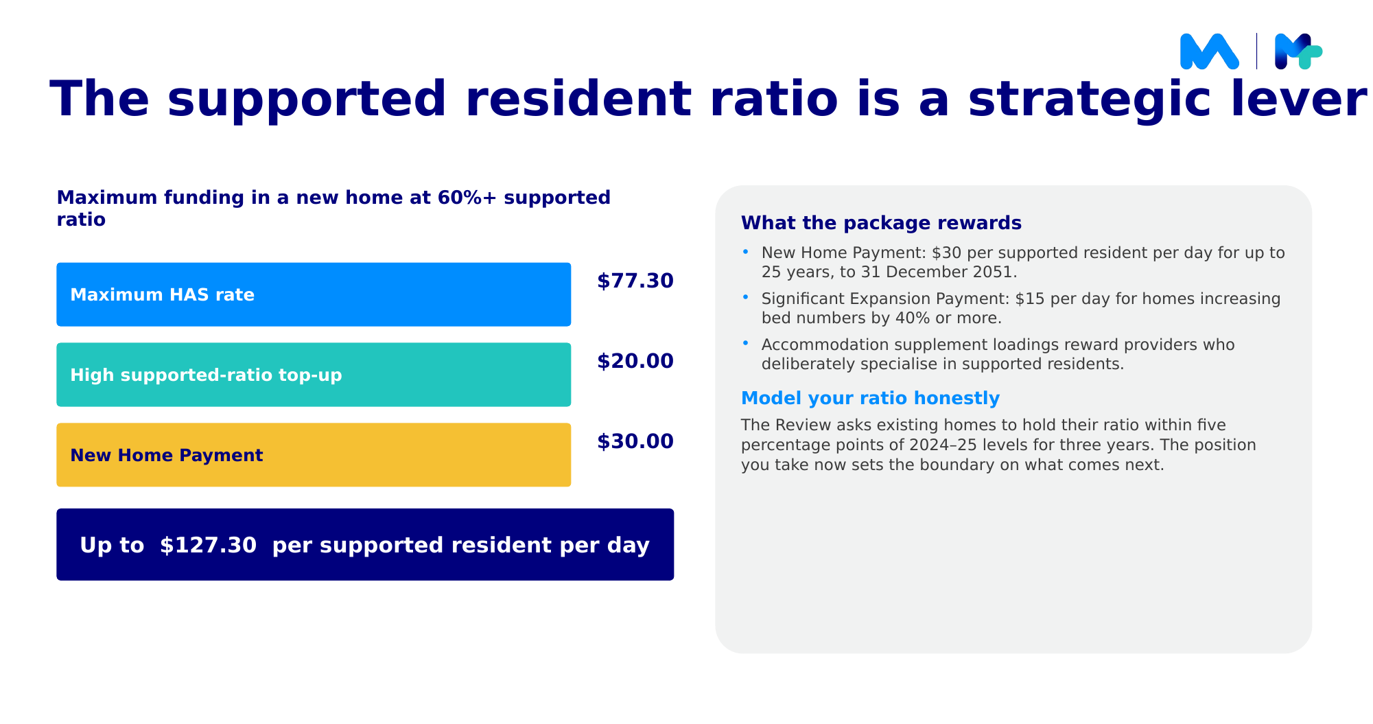 The supported resident ration is a strategic lever