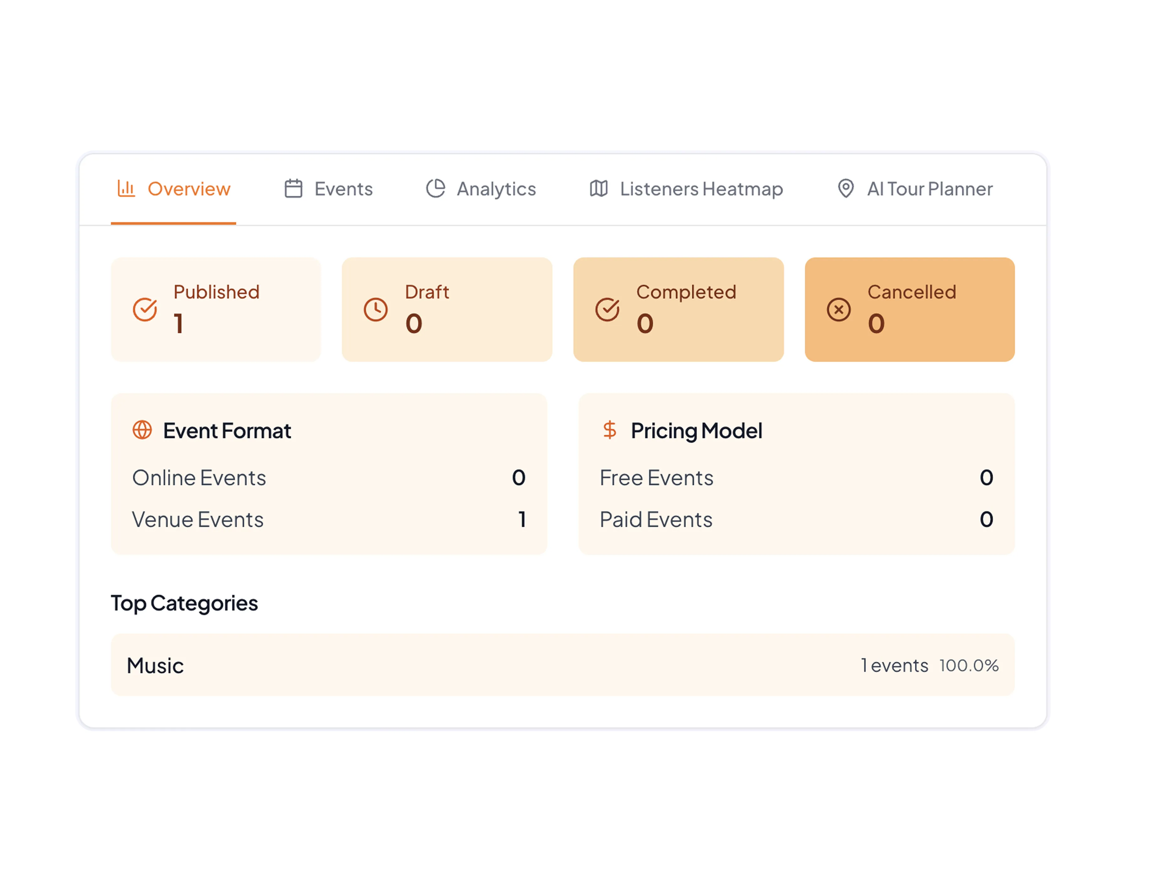 Dashboard overview showing event statuses with 1 published event, 0 drafts, 0 completed, 0 cancelled; event formats count 0 online and 1 venue event; pricing model shows 0 free and 0 paid events; top category is Music with 1 event at 100%.