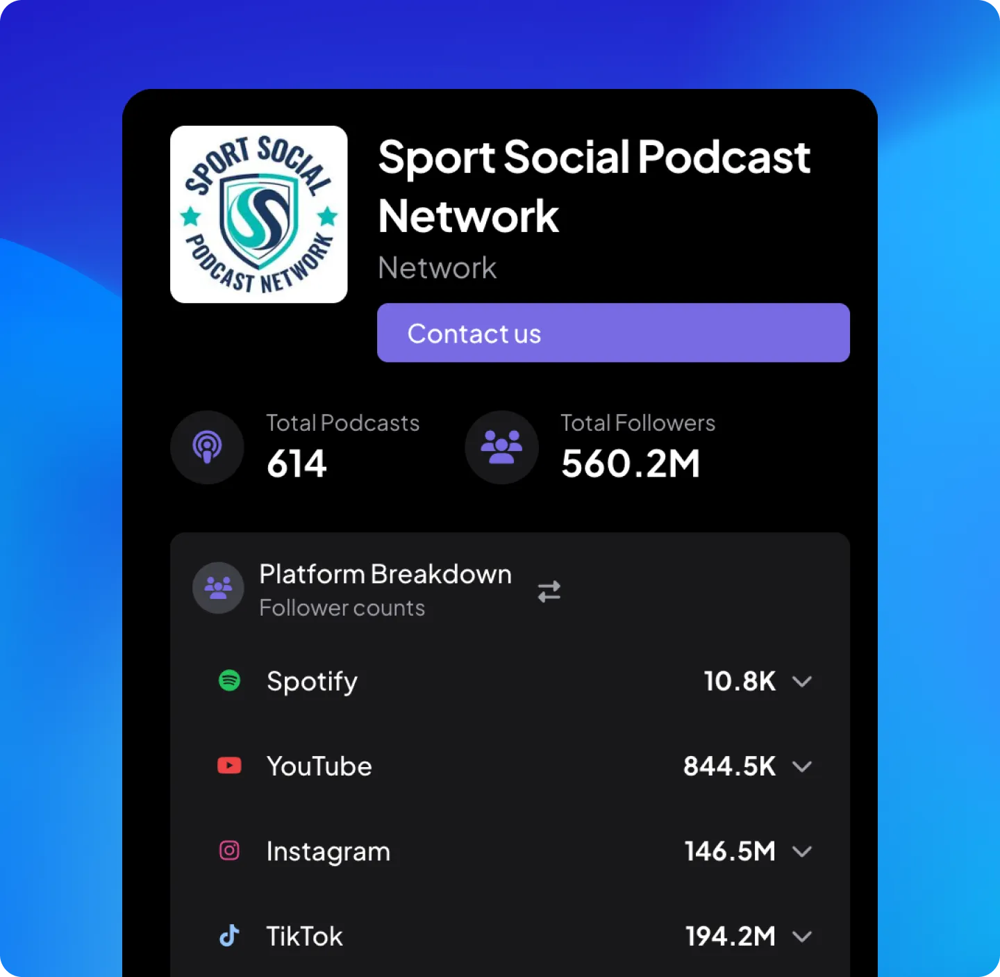Sport Social Podcast Network info card showing 614 total podcasts, 560.2 million total followers, and follower counts by platform: Spotify 10.8K, YouTube 844.5K, Instagram 146.5M, TikTok 194.2M.