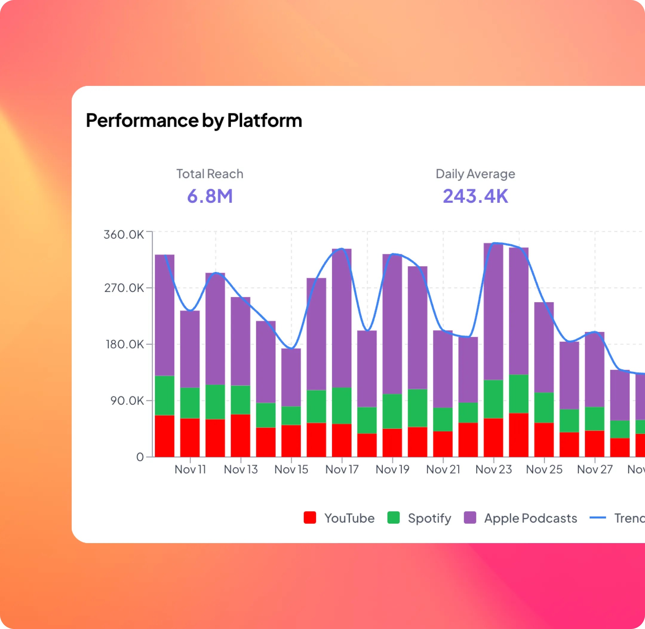 Bar chart showing daily performance by platform from Nov 11 to Nov 27 with YouTube in red, Spotify in green, Apple Podcasts in purple, and a blue trend line, total reach 6.8 million, daily average 243.4 thousand.