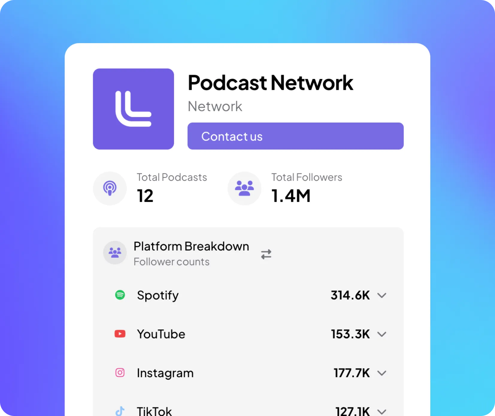 Podcast Network profile showing 12 total podcasts and 1.4 million total followers with platform follower breakdown: Spotify 314.6K, Instagram 177.7K, YouTube 153.3K, TikTok 127.1K.
