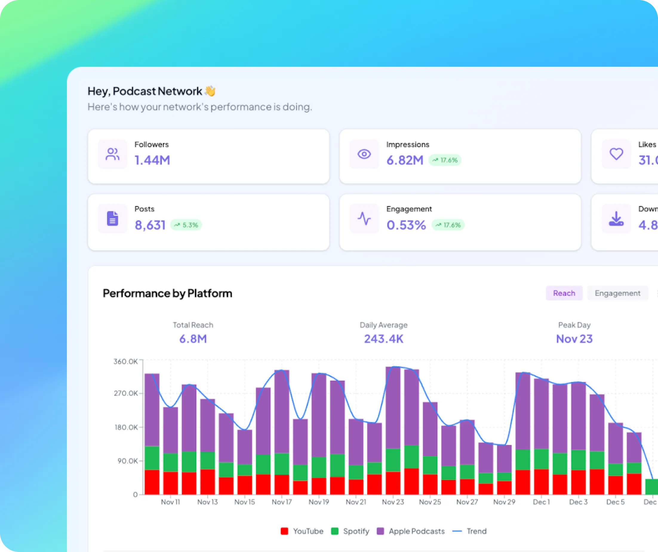 Dashboard showing Podcast Network performance with followers at 1.44M, impressions 6.82M, posts 8,631, engagement 0.53%, likes 31.0K, downloads 4.8K, and performance by platform graph for YouTube, Spotify, and Apple Podcasts from Nov 11 to Dec 7.