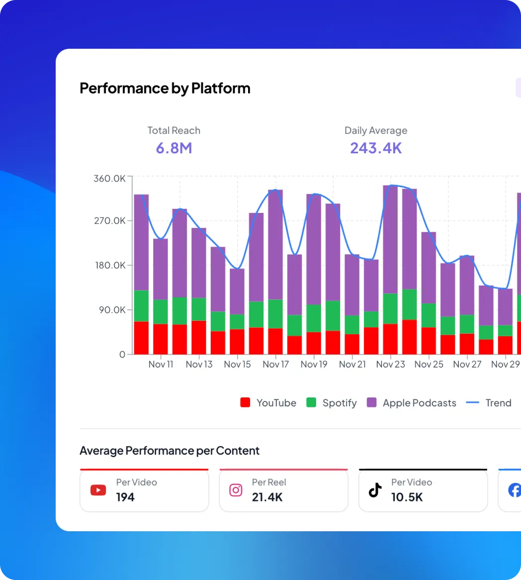 Bar and line chart showing performance by platform with total reach of 6.8 million and daily average of 243.4K. Bars represent YouTube, Spotify, and Apple Podcasts from November 11 to 29, with a blue trend line. Average performance per content shows YouTube videos at 194, Instagram reels at 21.4K, and TikTok videos at 10.5K.