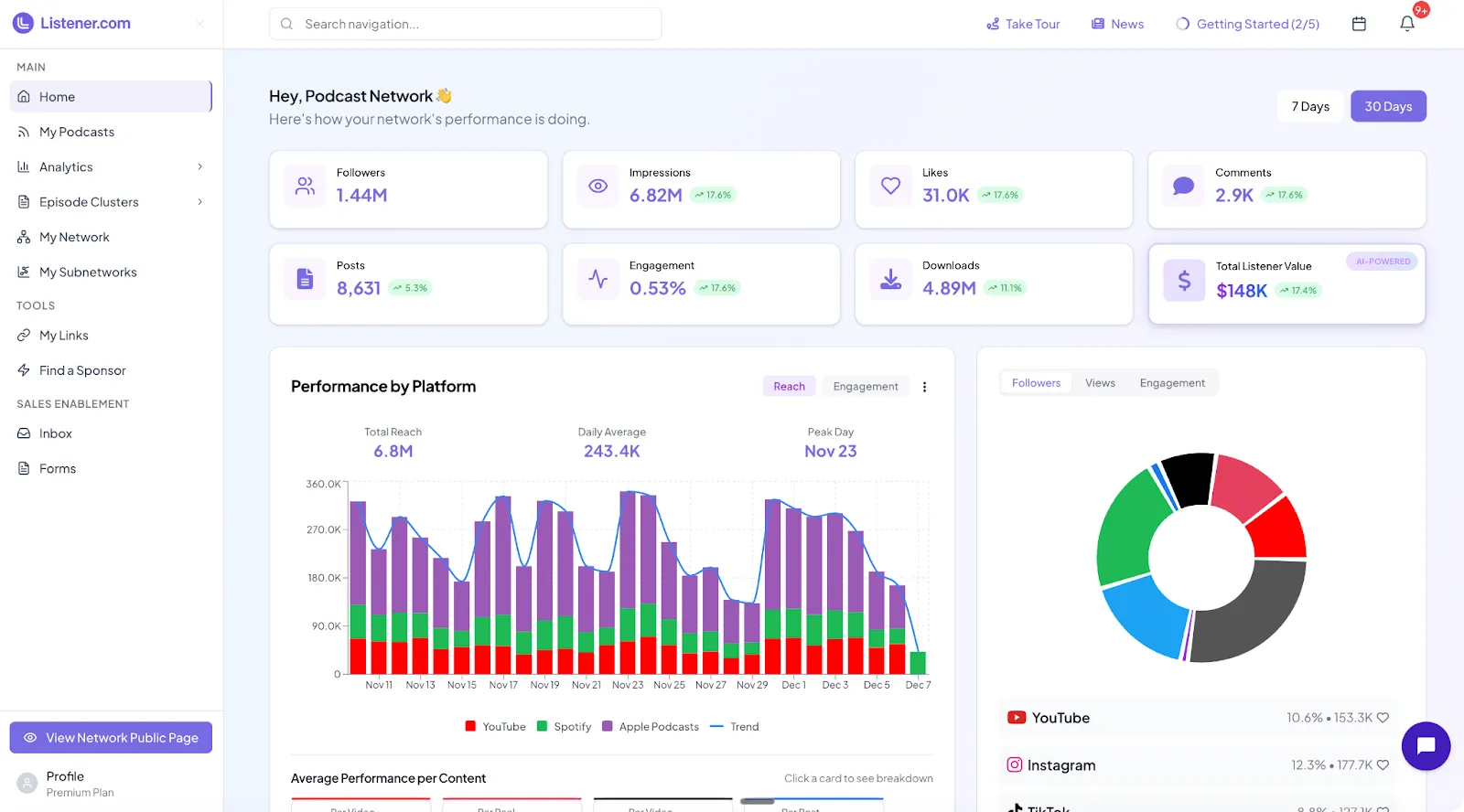Dashboard showing podcast network analytics including followers, impressions, likes, comments, posts, engagement, downloads, and total listener value with charts for platform performance and follower distribution.