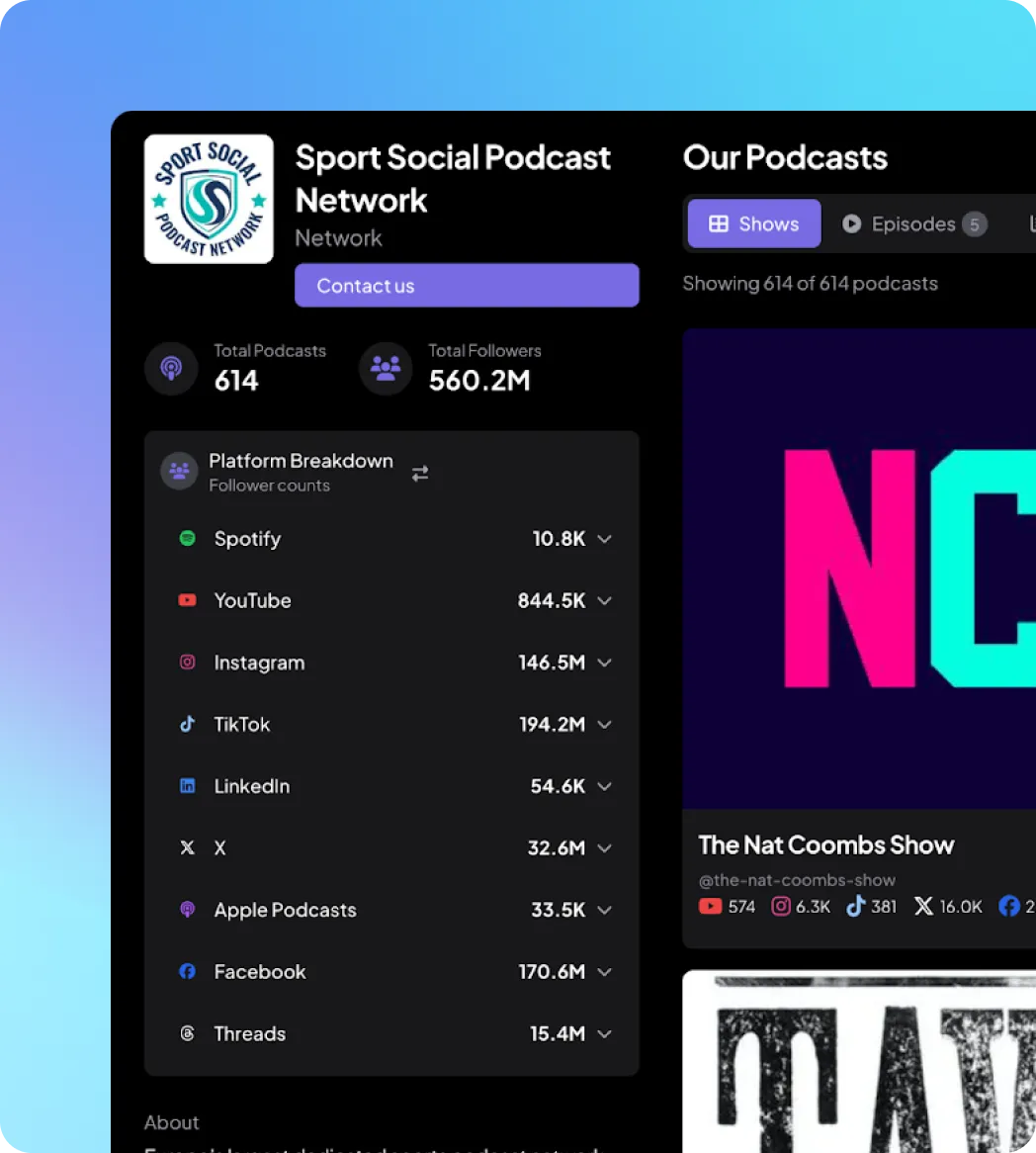 Dashboard for Sport Social Podcast Network showing total 614 podcasts and 560.2 million followers with platform breakdown including Spotify, YouTube, Instagram, TikTok, LinkedIn, X, Apple Podcasts, Facebook, and Threads follower counts.