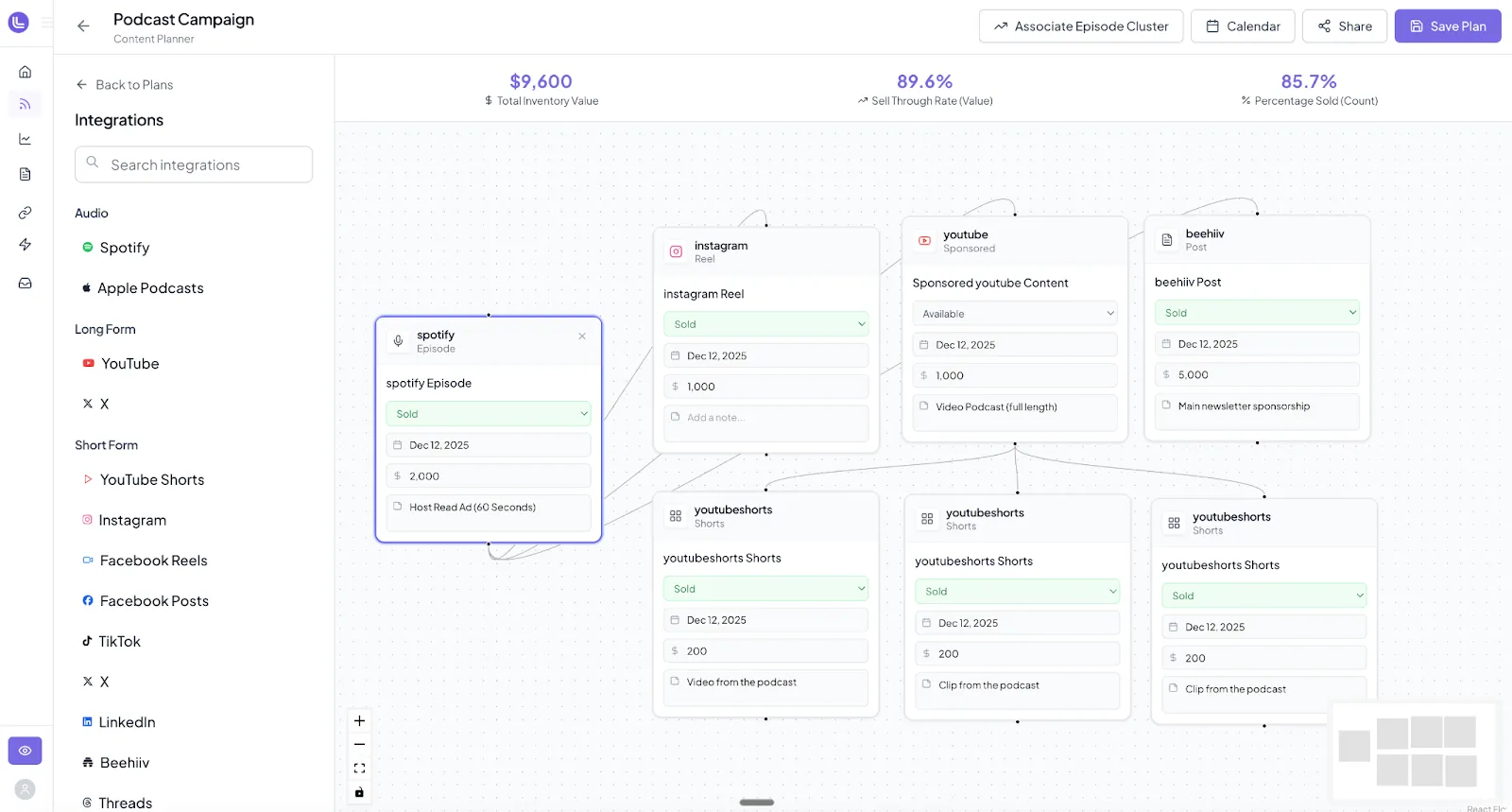 Podcast campaign content planner showing integrations and a flowchart of podcast episode sales with platforms like Spotify, Instagram, YouTube, and Beehiv, including sales status, dates, and revenue values.