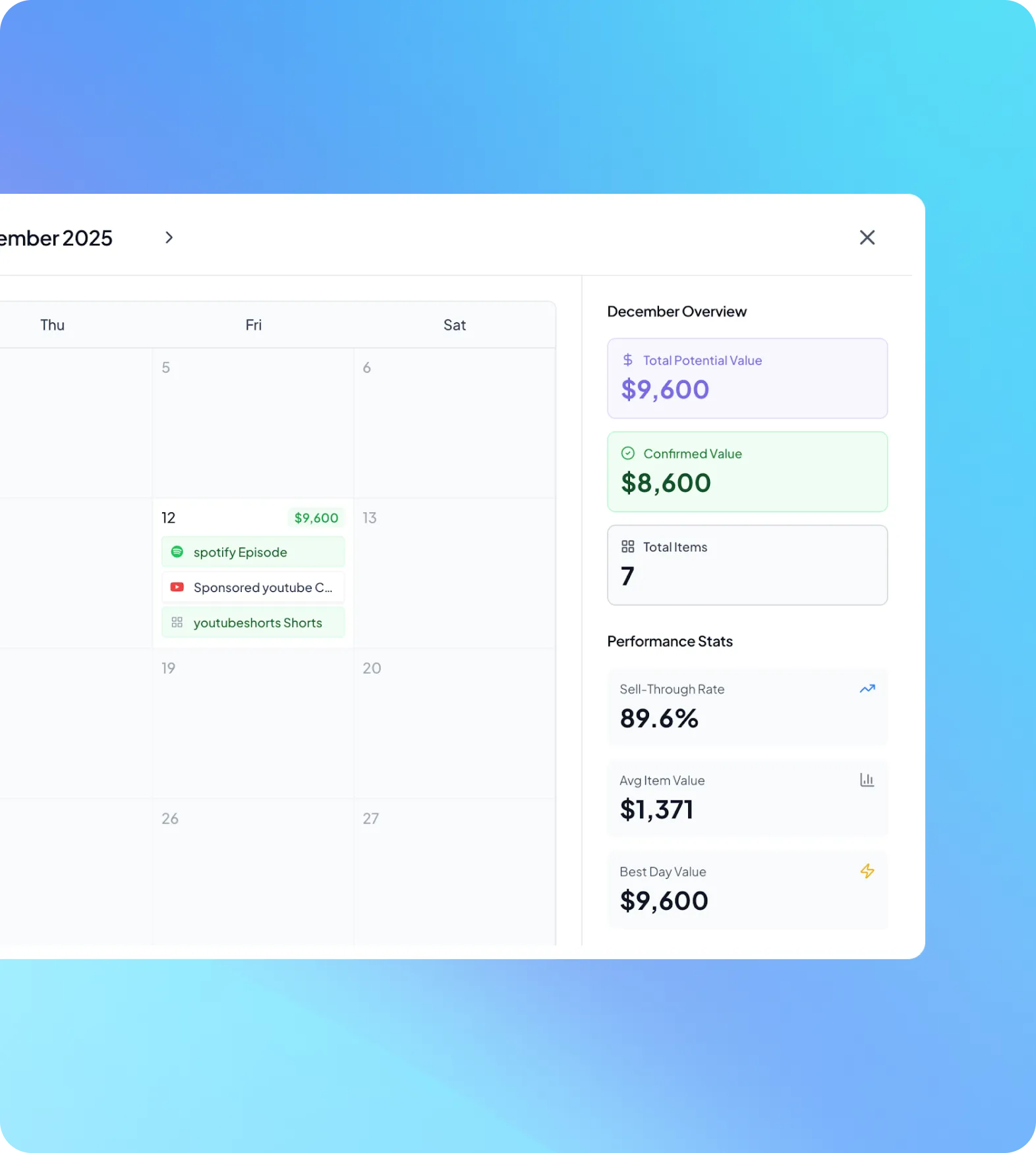 December 2025 calendar showing events on the 12th including spotify Episode, Sponsored youtube C..., and youtubeshorts Shorts, with a summary panel displaying total potential value $9,600, confirmed value $8,600, total items 7, sell-through rate 89.6%, average item value $1,371, and best day value $9,600.