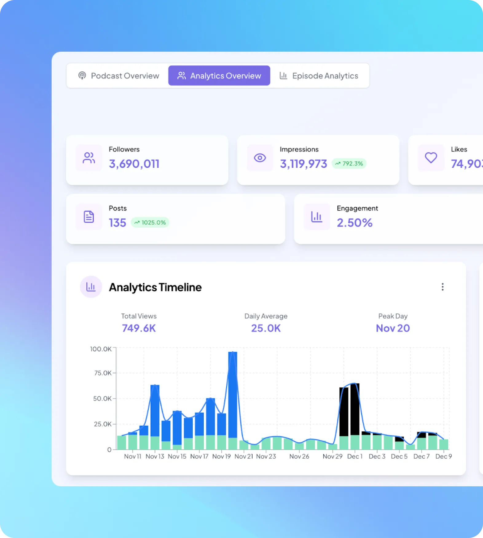 Podcast analytics showing 3,690,011 followers, 3,119,973 impressions with 792.3% increase, 74,903 likes, 135 posts with 1025% increase, and 2.50% engagement; timeline chart from Nov 11 to Dec 9 with peak on Nov 20.