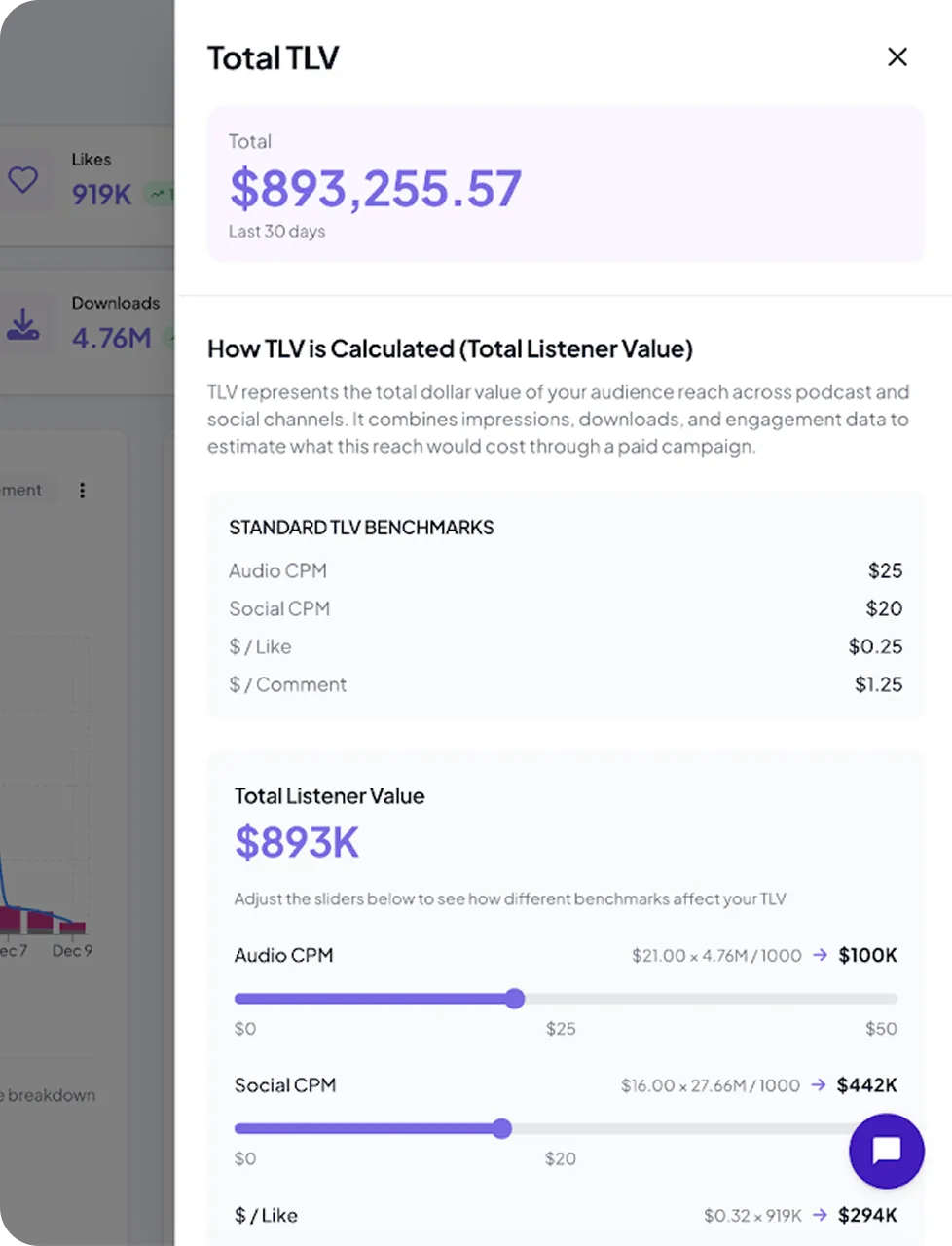 Dashboard showing Total TLV of $893,255.57 for last 30 days with explanation of Total Listener Value calculation, standard TLV benchmarks for Audio CPM $25, Social CPM $20, $/Like $0.25, $/Comment $1.25, and adjustable sliders displaying Audio CPM $21, Social CPM $16, and $/Like $0.32 with respective calculated values of $100K, $442K, and $294K.