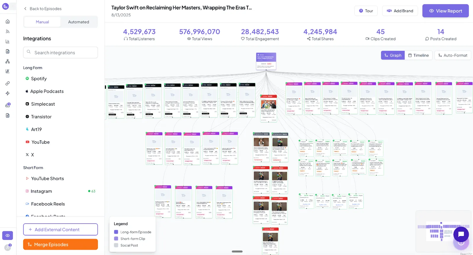 Dashboard showing analytics for a Taylor Swift episode with total listeners, views, engagement, shares, clips, and posts, visualized in a graph with integrations and content types.