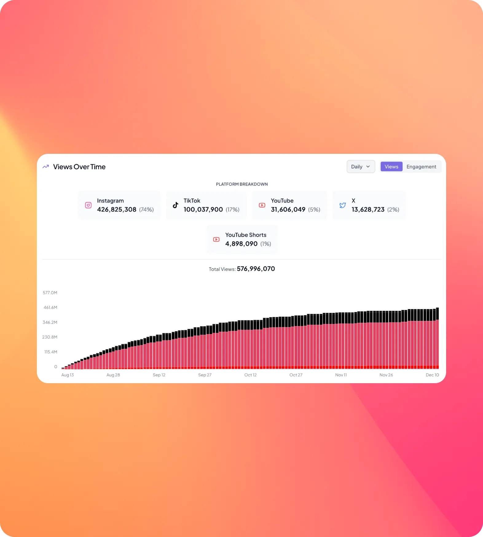Bar chart showing total views over time from Aug 13 to Dec 10 across platforms: Instagram 426.8M, TikTok 100M, YouTube 31.6M, X 13.6M, YouTube Shorts 4.9M, totaling 577M views.