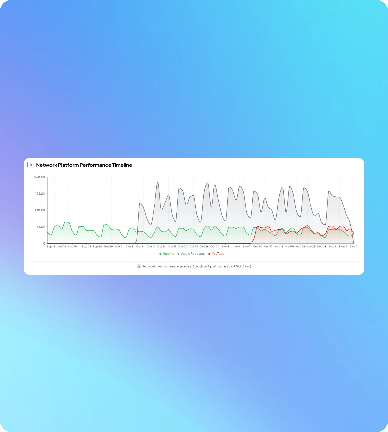 Line graph showing network platform performance timeline over 90 days for Spotify, Apple Podcasts, and YouTube, with Apple Podcasts having highest peaks and Spotify and YouTube showing lower, steadier values.