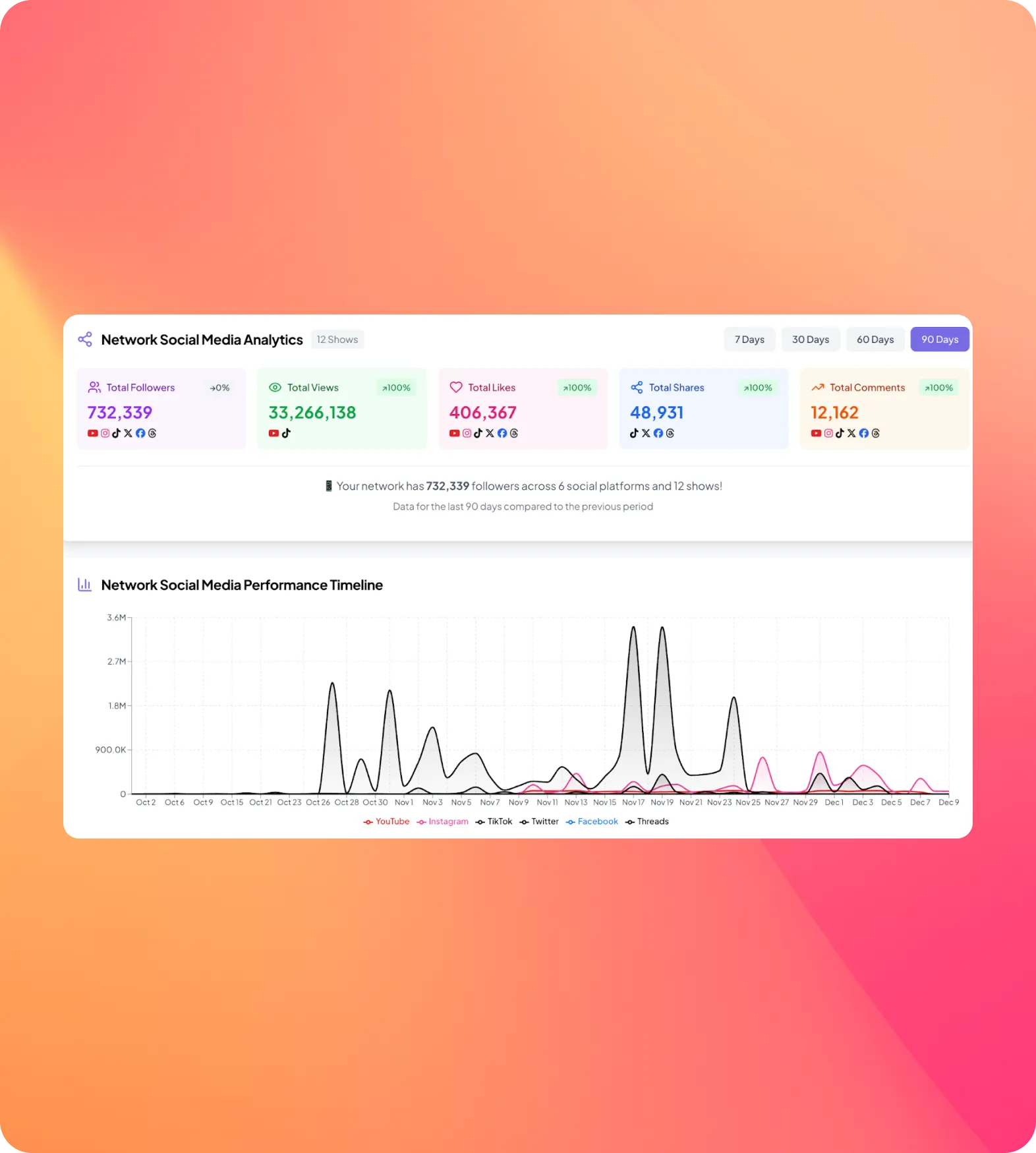 Dashboard showing social media analytics with total followers (732,339), views (33,266,138), likes (406,367), shares (48,931), and comments (12,162) across 6 platforms over 90 days, plus a timeline graph of performance from October 2 to December 9 for YouTube, Instagram, TikTok, Twitter, Facebook, and Threads.