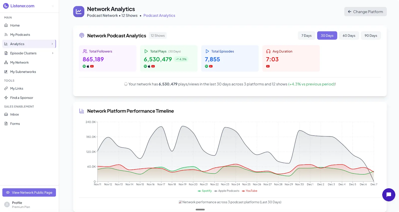 Podcast network analytics dashboard showing total followers of 865,189, total plays of 6,530,479 with a 4.3% increase, total episodes 7,855, and average duration 7 minutes 3 seconds; line chart displays network performance timeline across Spotify, Apple Podcasts, and YouTube from November 11 to December 7.